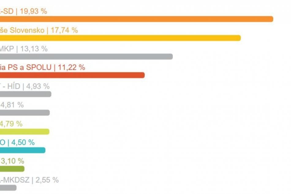 Výsledky eurovolieb za okres Revúca